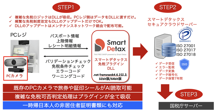 免税システム免税電子化のフロー