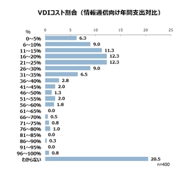 VDIに関するアンケート調査　 - VDIの課題は「コスト」「レスポンス」 「アプリケーションの制限」で次回採用する方式としては 「セキュアFAT PC」の検討も -