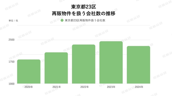 グラフ5：東京23区：再販物件を扱う会社数の推移（出典：福嶋総研）