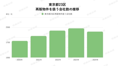 グラフ5:東京23区:再販物件を扱う会社数の推移(出典:福嶋総研)
