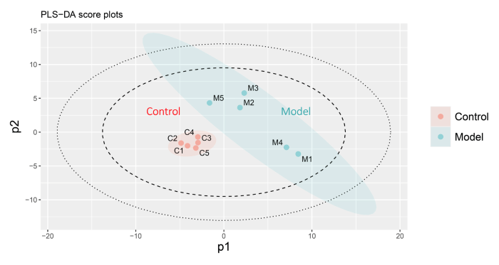 図2　潜在構造投影判別分析（PLS-DA）によるスコアプロット Control：コントロール群、Model：炎症モデルマウス群を示す。