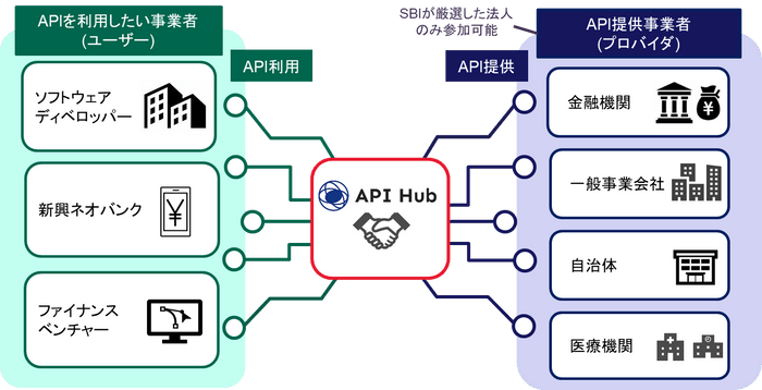 API Hub概要