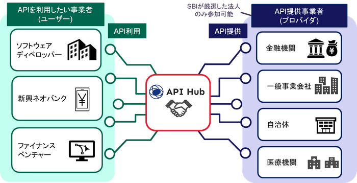 API Hub概要