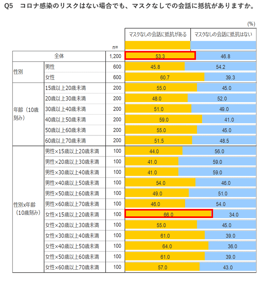 マスクなしでの会話に抵抗があるか