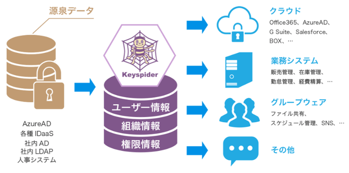 図2 クラウドID管理サービス「Keyspider」