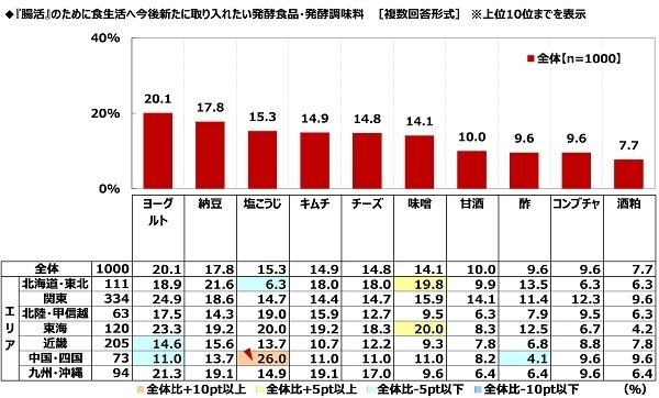 『腸活』のために食生活へ今後新たに取り入れたい発酵食品・発酵調味料(1)