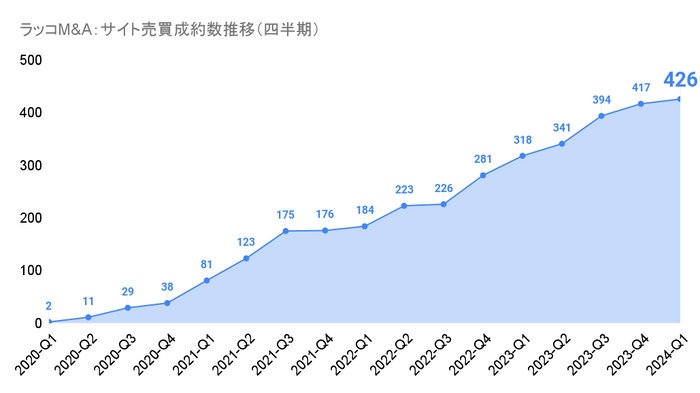 ラッコM&A：サイト売買成約数推移（四半期）