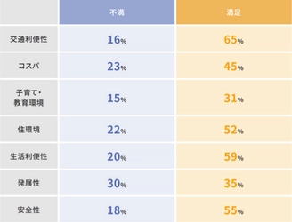 “本当に住みやすい街”を提案するWebサービス「TownU」　 2023年版TownU利用者調査を実施　 ～20代から60代すべての年代で 最も重視する項目は「生活利便性」に～