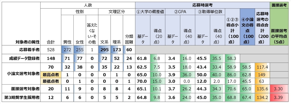 応募～採用の各局面での人数(属性別)と平均点(2026年に1月に公表された第3期分)