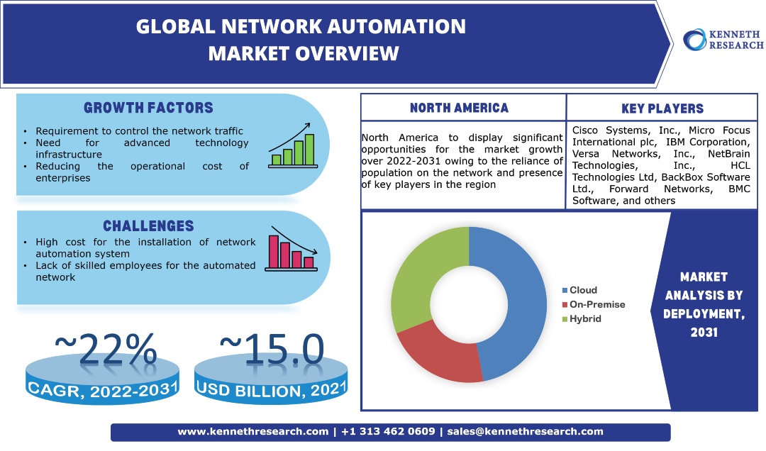 世界のネットワーク自動化市場の成長は、組織による自動化ネットワーク