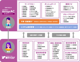 会計業務のDX推進で全社の生産性を大幅に向上 　奉行専用ERPフロント「ManageAC」リリース