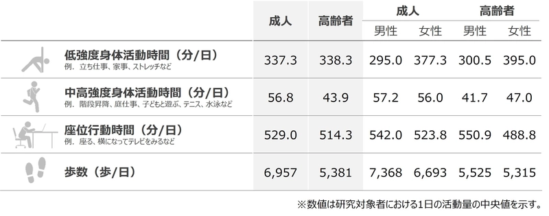成人の中高強度身体活動時間は1日56.8分　 家事や立ち仕事などの低強度身体活動時間は 男性4.9時間/日、女性6.3時間/日　 計測機器を用いた国内初の全国調査の報告書を発刊