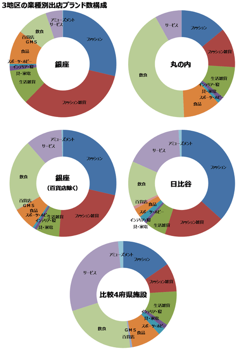 図表1:3地区の業種別出店ブランド数構成