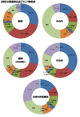 データで見る、銀座・丸の内・日比谷の違いと 東京ミッドタウン日比谷の開業効果