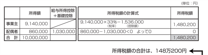 白色申告で、配偶者に86万円給与を支払った場合