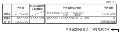 白色申告で、配偶者に86万円給与を支払った場合