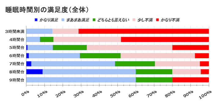 平均睡眠時間別の満足度