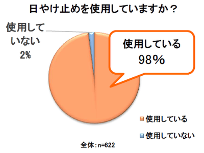 日焼止めを使用していますか?