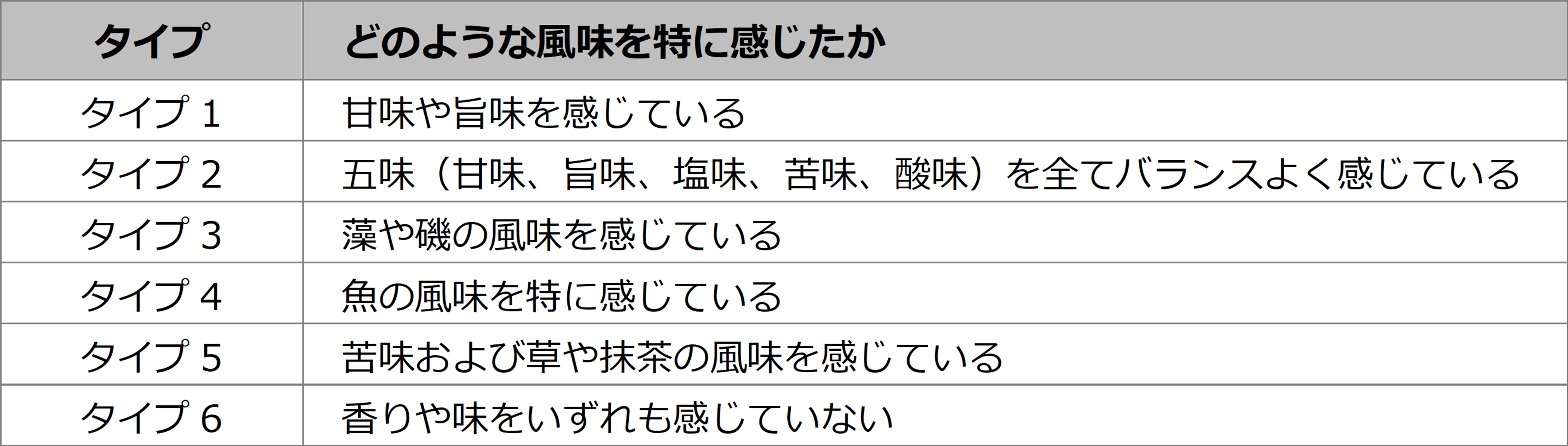 表1. ユーグレナ含有食品の感じ方のタイプ分け結果