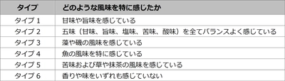 ユーグレナ含有食品の味や香りの感じ方の違いはなぜ生まれるのか、 個人の遺伝子多型の違いから調査した結果を学会にて発表
