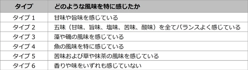 ユーグレナ含有食品の味や香りの感じ方の違いはなぜ生まれるのか、 個人の遺伝子多型の違いから調査した結果を学会にて発表