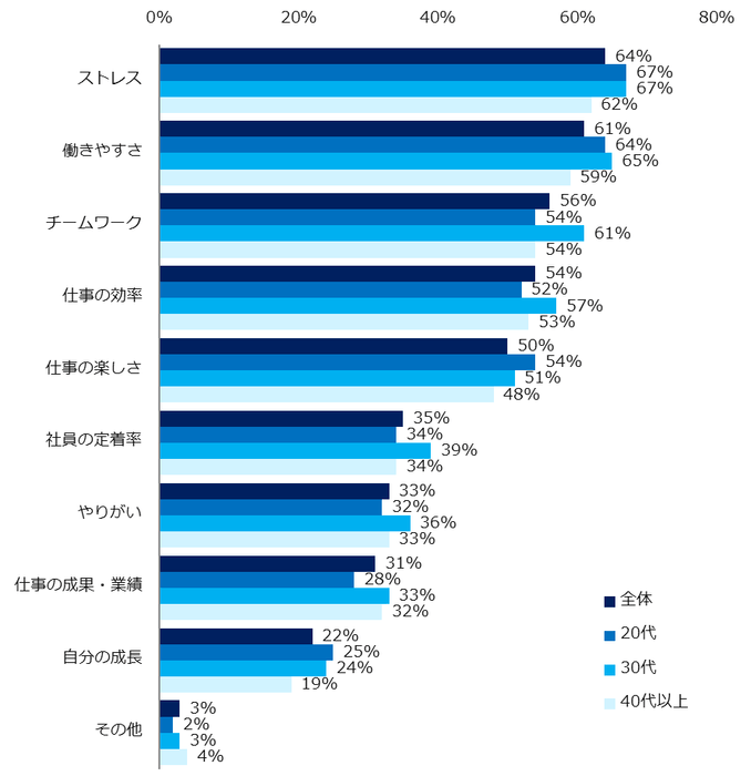 「職場でのコミュニケーションが取れていない・どちらかといえば取れていない」と回答した方に伺います。コミュニケーションが取れないことは何に影響がありますか?(複数回答可)