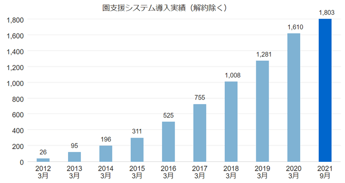 導入実績推移