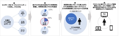 大規模なスマホアプリの利用ログから、見込顧客を発見　 マーケティング計画支援サービス「Loyal-U Finder」(β版)を開発