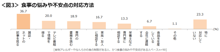 図3_食事の悩みや不安点の対応方法