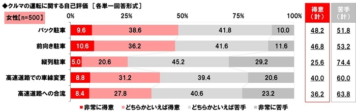 クルマの運転に関する自己評価（女性）