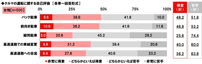 クルマの運転に関する自己評価(女性)