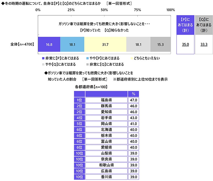 暖房の使用と燃費の関係についての認知