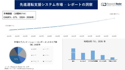 先進運転支援システム市場調査の発展、傾向、需要、成長分析および予測2024―2036年