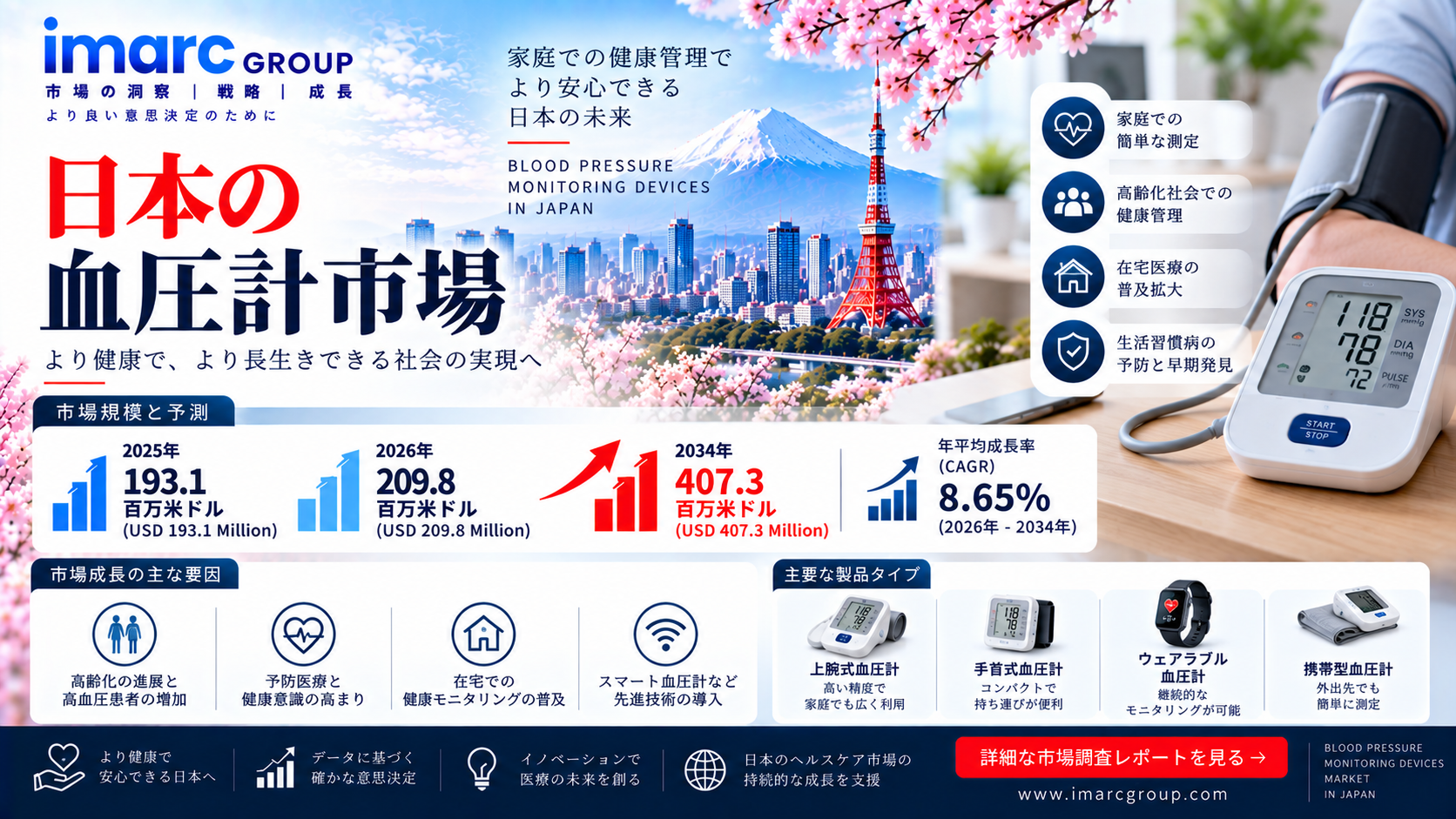 日本の血圧計市場、CAGR 8.65%で成長し2034年に4億730万米ドルへ到達する見通し | IMARC Group