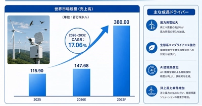 風力発電所向け鳥類衝突回避システムマーケットリサーチ：調査方法・市場動向・業界規模
