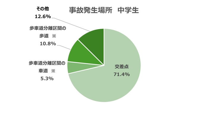 事故発生場所　中学生