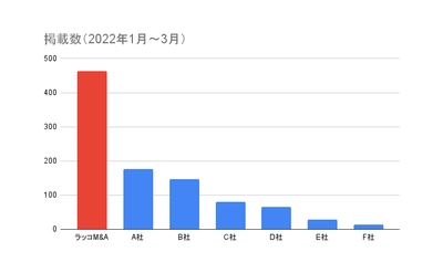 サイト売買のラッコM&A：2022年第1四半期の成約額が1億4千万円を突破