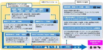～共創プラットフォームで更なる地域住民の QOL向上を目指して～ AIオンデマンド交通『HANI+（ハニタス）』の 有償実証運行開始について