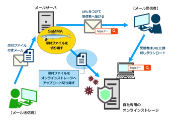 新機能でメールの添付ファイルをより安全に共有　 PPAPの代替策となる 『SaMMA(サンマ)オンラインストレージモード』 2021年4月21日より無償提供開始