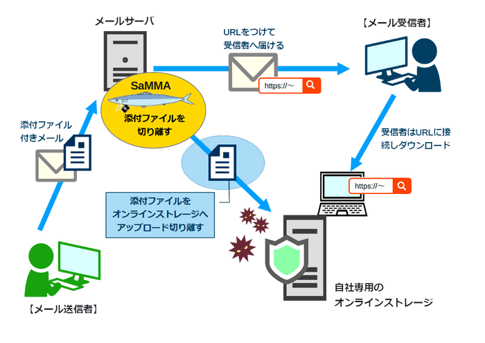 SaMMAオンラインストレージモード 利用イメージ