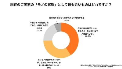 実家のモノで溢れる「収納限界」世帯が40％　 不用品処分のプロが教える、親のプライドを傷つけない　 「片付けの切り出し方」と3つの注意点