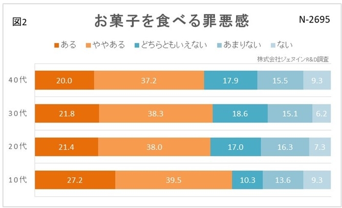 図2　お菓子を食べる罪悪感