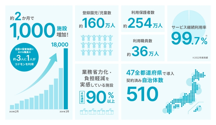 18,000施設突破　インフォグラフィック