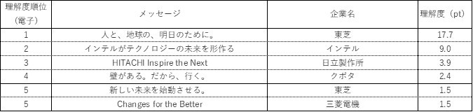 表2. 理解度(電気、電子、精密機器製造)トップ5