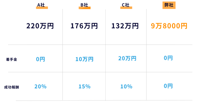 他社との費用比較