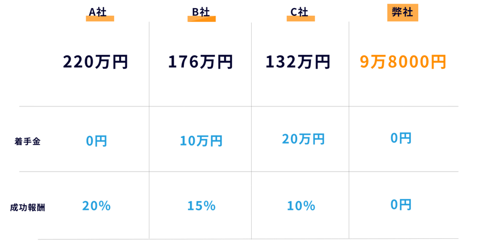 他社との費用比較