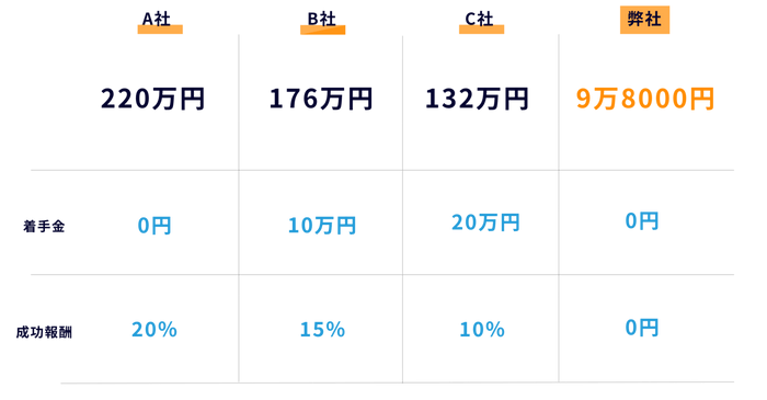 他社との費用比較