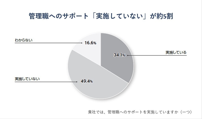 管理職へのサポート「実施していない」が約5割