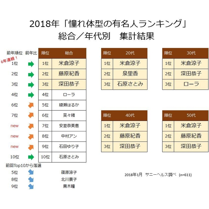 女優やモデルは美しくいることが仕事の一部になっているので、一般の人よりも意識を高く保ちやすい！