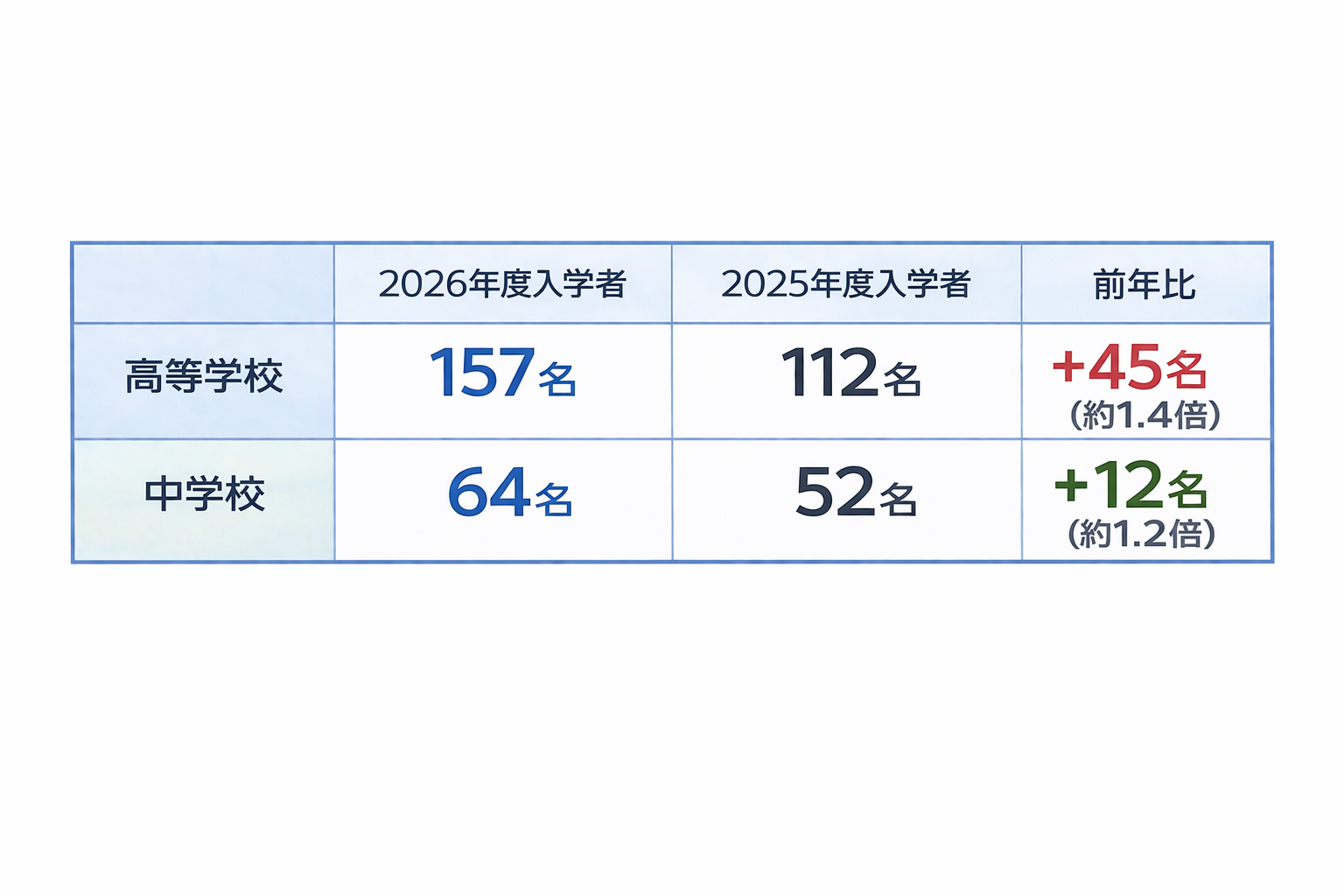 地方私立高校で入学者急増（前年比1.4倍）、県外4割
寮教育・アントレ教育など実践的な学びに注目